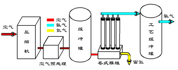 空气分离技术基础知识