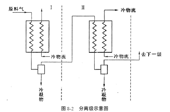 空气分离技术基础知识