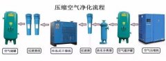 冷干机常见故障解决方法