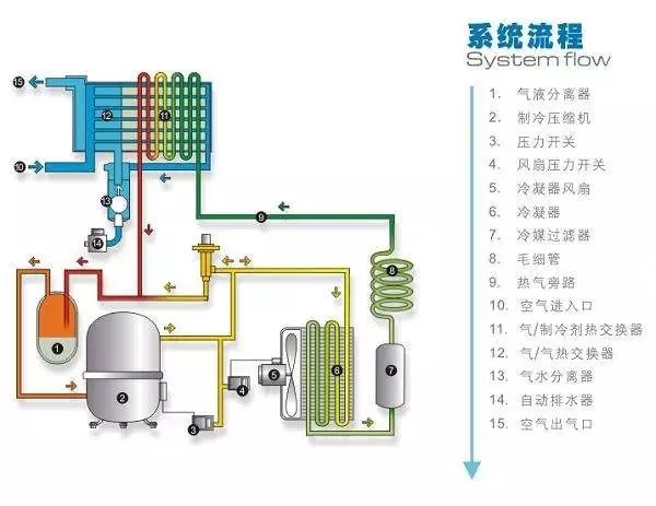 冷干机到底装在空压机后面还是储气罐后面好？