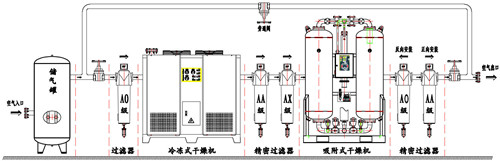 压缩空气干燥系统的组成-