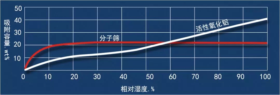 这个因素影响着吸干机工作的好与坏