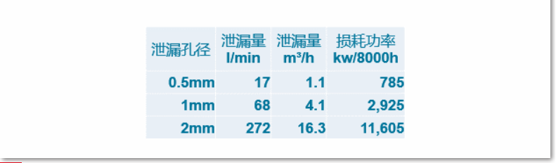 AIRnet捷能管道的节能效应;阿特拉斯AIRnet捷能管道,柳州富达,Liutech空压机