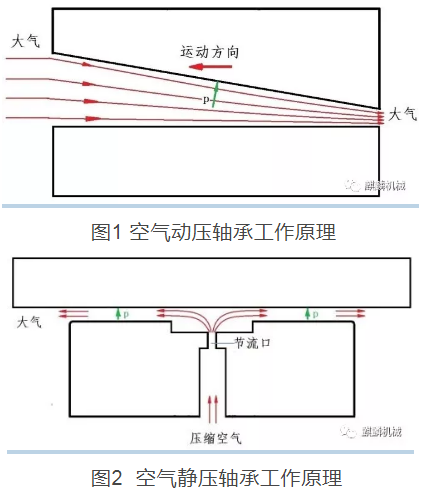 什么是空气轴承,柳州富达带你一起了解 什么是空气轴承,柳州富达带你一起了解
