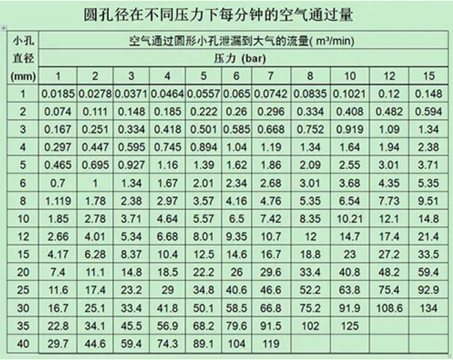 几种不花钱、少花钱的空压机系统节能方法 几种不花钱、少花钱的空压机系统节能方法