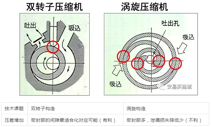 涡旋压缩机结构、工作过程及主要特点