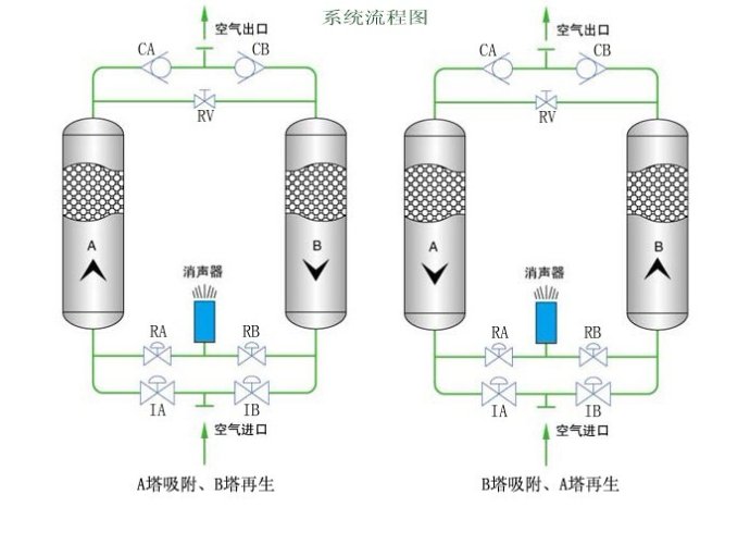 冷干机与吸干机区别,冷冻式干燥机与吸干机如何选择,Liutech柳州富达冷干机,富达吸干机