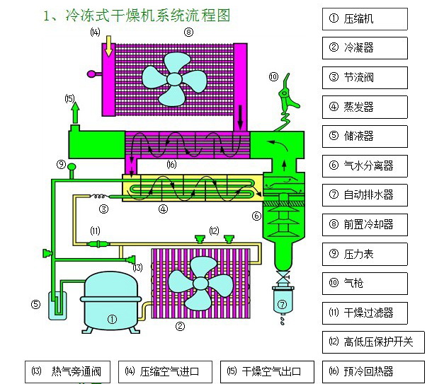 冷干机与吸干机区别,冷冻式干燥机与吸干机如何选择,Liutech柳州富达冷干机,富达吸干机