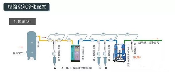 
空压机后处理的重要性