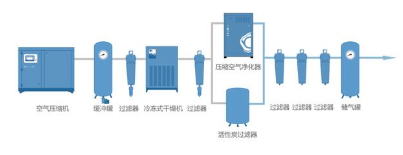 
塑料瓶生产中的很多缺陷由压缩空气造成，选择合适的后处理设备尤为重要