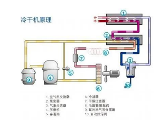 
塑料瓶生产中的很多缺陷由压缩空气造成，选择合适的后处理设备尤为重要