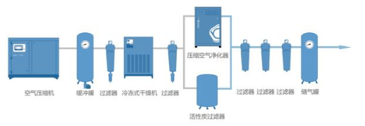 
PET吹瓶吹塑行业中的很多缺陷由压缩空气造成，后处理设备选择尤为重要！