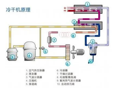 
PET吹瓶吹塑行业中的很多缺陷由压缩空气造成，后处理设备选择尤为重要！