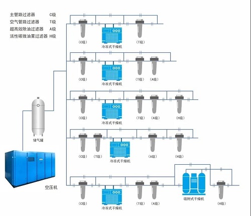 空压机后处理系统中储气罐为何排“第一位”