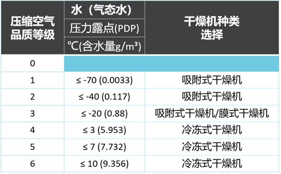 
如何选择压缩空气用干燥机？