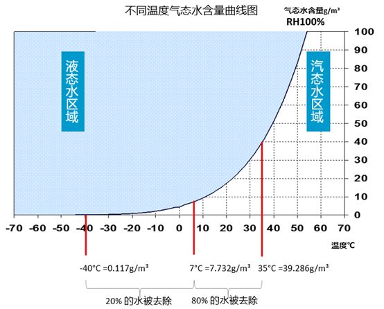 
如何选择压缩空气用干燥机？