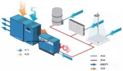 空压机节能|为什么说空压机热能回收是一项快回报的投资？