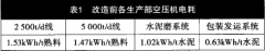 空压机节能改造|降低空压机电耗的技术改造