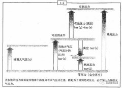 空压机常见参数|空压机中常用物理单位详解