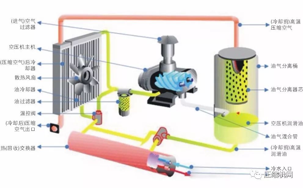 空压机余热回收
