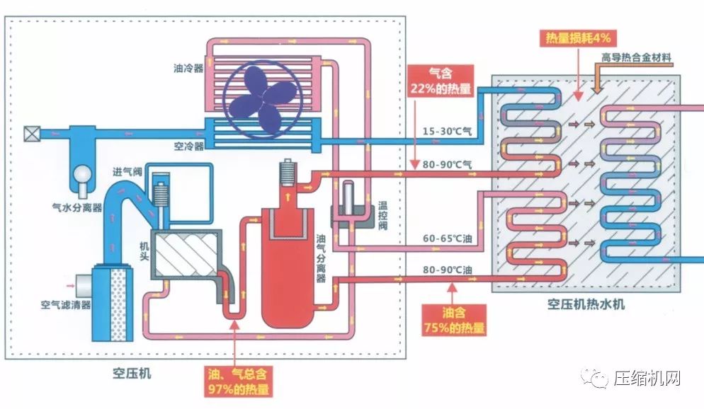 空压机余热回收