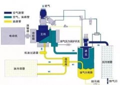 空压机余热回收形式