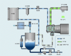 螺杆空压机所有的基础知识都在这里了（建议收藏）