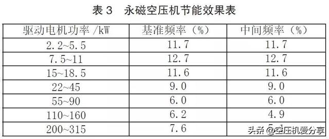 永磁变频螺杆空压机是否一定节能？