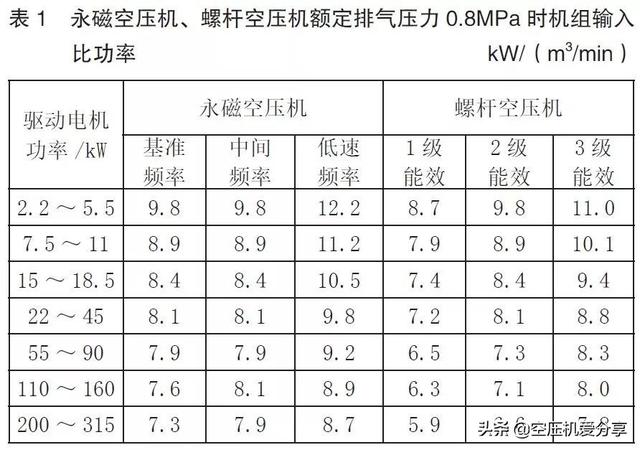 永磁变频螺杆空压机是否一定节能？