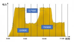 压缩空气的系统如何实施节能改造？空压机节能方案