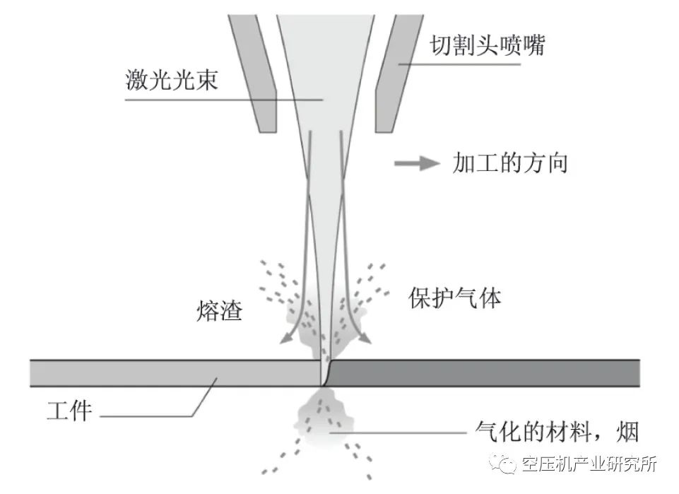 激光切割机用空压机