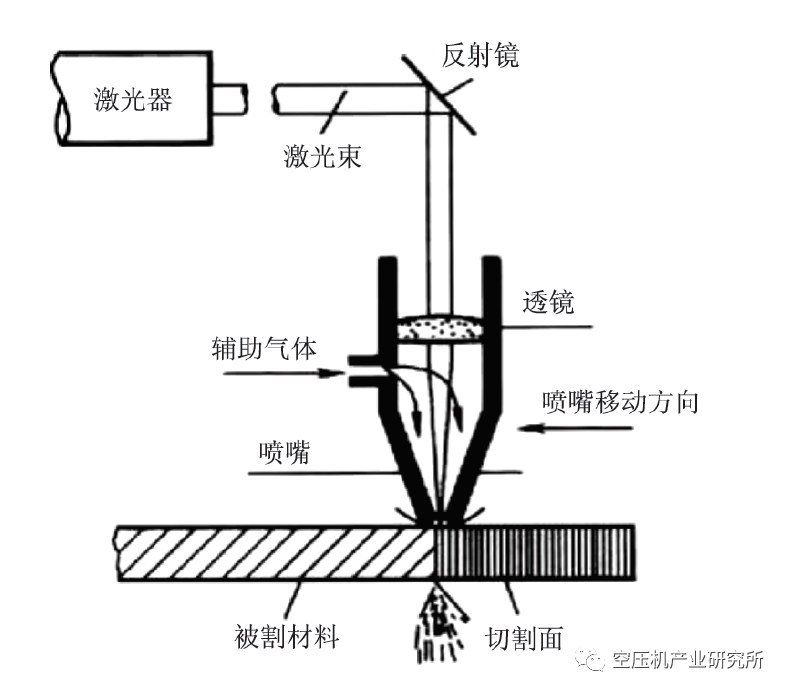 激光切割机用空压机