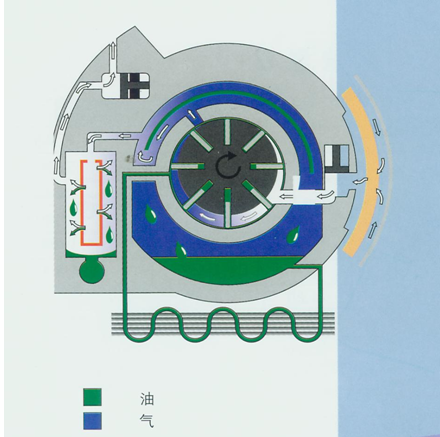 滑片式压缩机空压机原理