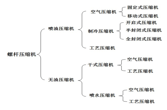 螺杆式空压机原理分类