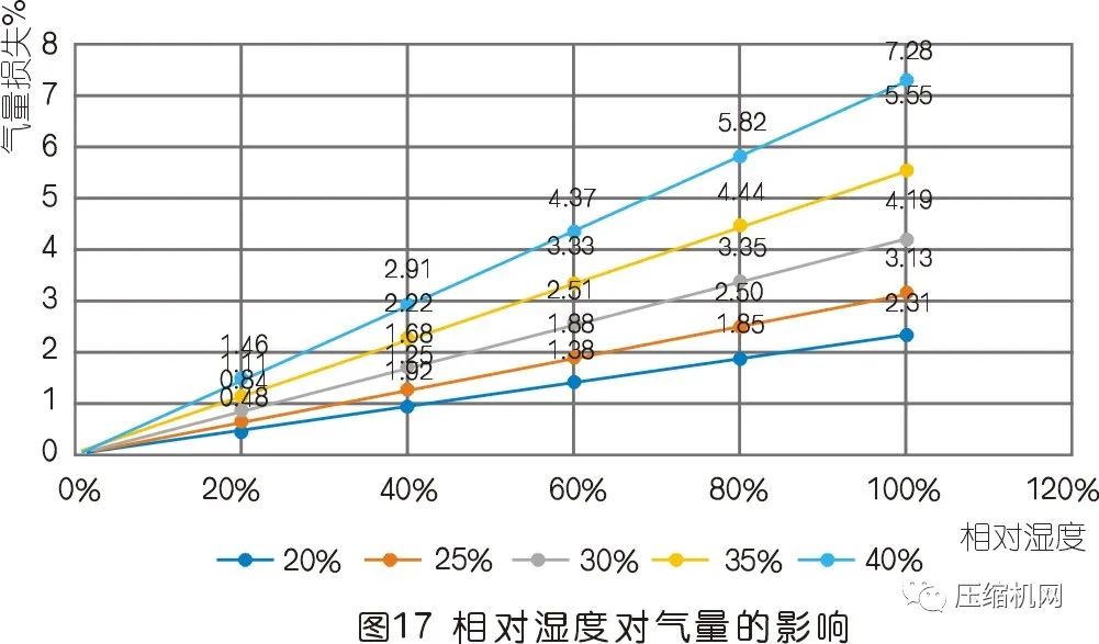空压机的容积流量