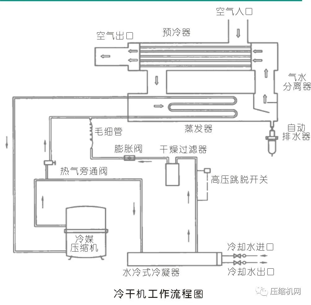 冷干机结构原理图图片