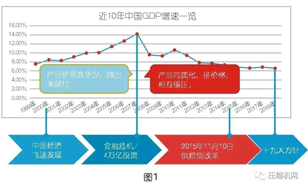 空压系统设备行业市场不得不被重视的现况