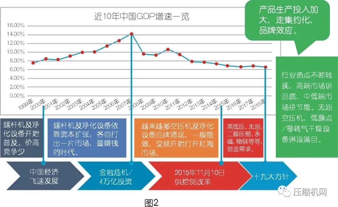 空压系统设备行业市场不得不被重视的现况