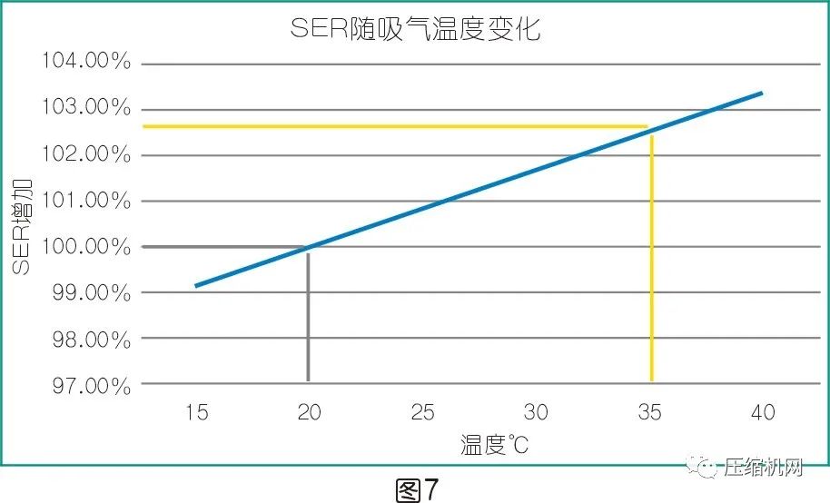 是什么影响了空压机的比功率？