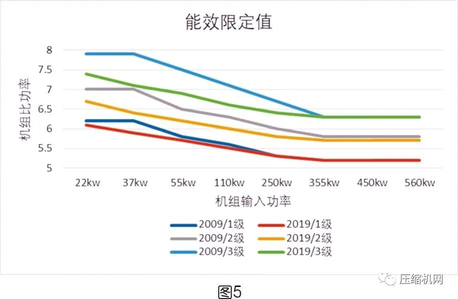 螺杆空压机能效等级