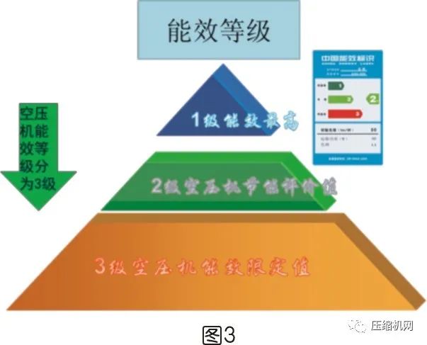 螺杆空压机能效等级