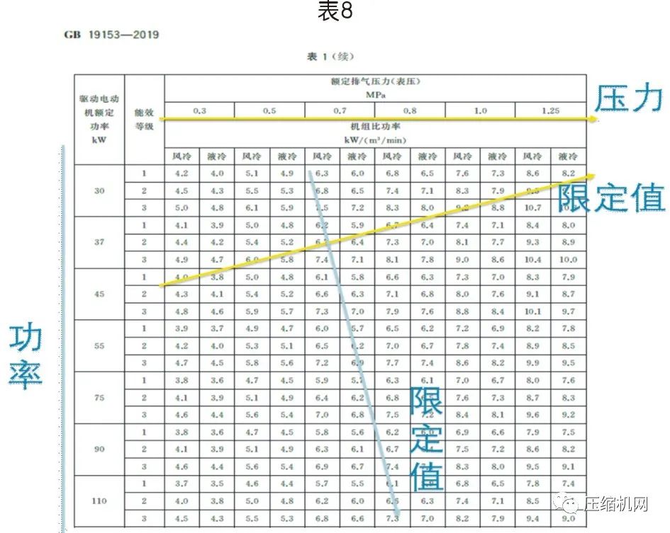 螺杆空压机能效等级