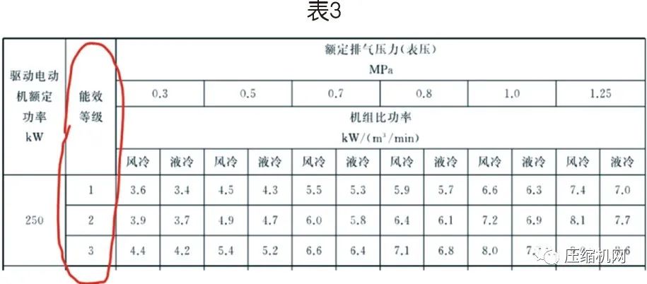 螺杆空压机能效等级