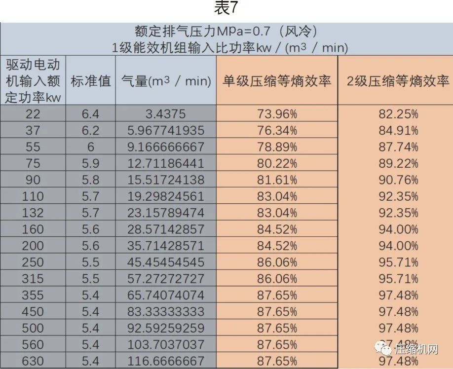 螺杆空压机能效等级