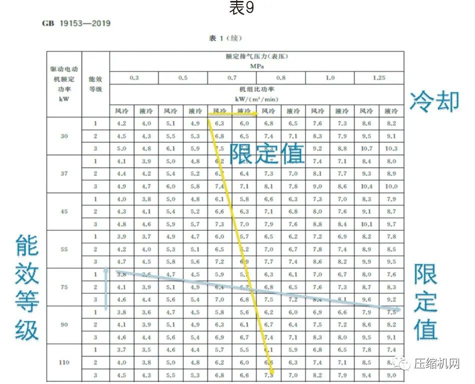 螺杆空压机能效等级