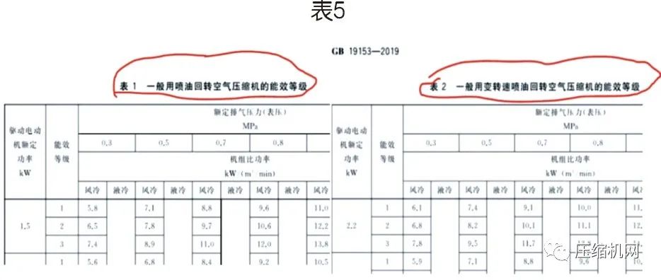 螺杆空压机能效等级