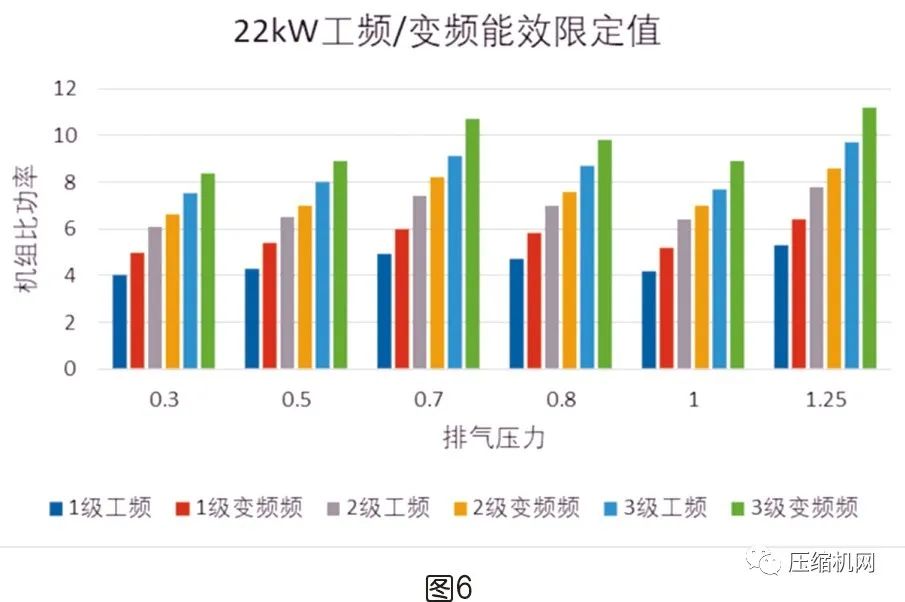 螺杆空压机能效等级