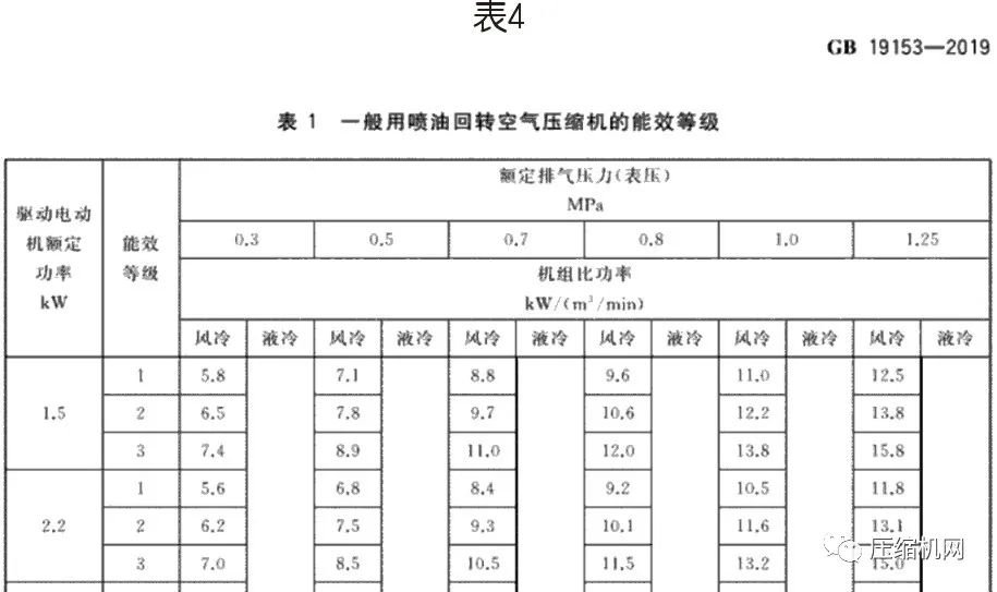 螺杆空压机能效等级