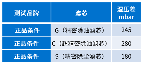 空压机用户为何一定要使用正品滤芯