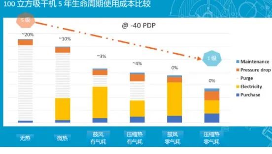 空压站房如何才能达到一级能效？